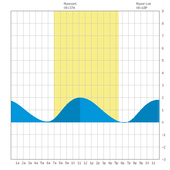 Westecunk Creek entrance tide chart for Wednesday, February 8, 2023