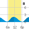 Westecunk Creek entrance tide chart for Wednesday, February 8, 2023
