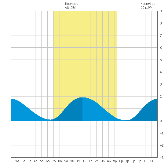Westecunk Creek entrance tide chart for Thursday, February 9, 2023