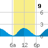 Westecunk Creek entrance tide chart for Thursday, February 9, 2023