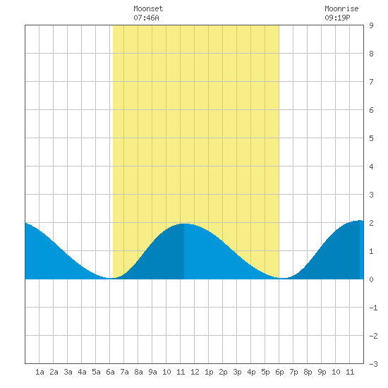 Westecunk Creek entrance tide chart for Friday, March 10, 2023