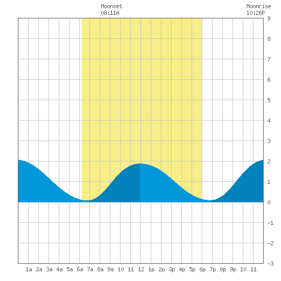 Westecunk Creek entrance tide chart for Saturday, March 11, 2023