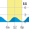 Westecunk Creek entrance tide chart for Saturday, March 11, 2023