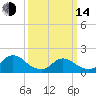 Westecunk Creek entrance tide chart for Tuesday, March 14, 2023