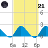 Westecunk Creek entrance tide chart for Tuesday, March 21, 2023