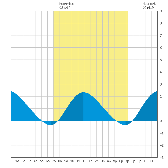 Westecunk Creek entrance tide chart for Thursday, March 23, 2023