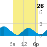 Westecunk Creek entrance tide chart for Sunday, March 26, 2023