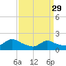 Westecunk Creek entrance tide chart for Wednesday, March 29, 2023