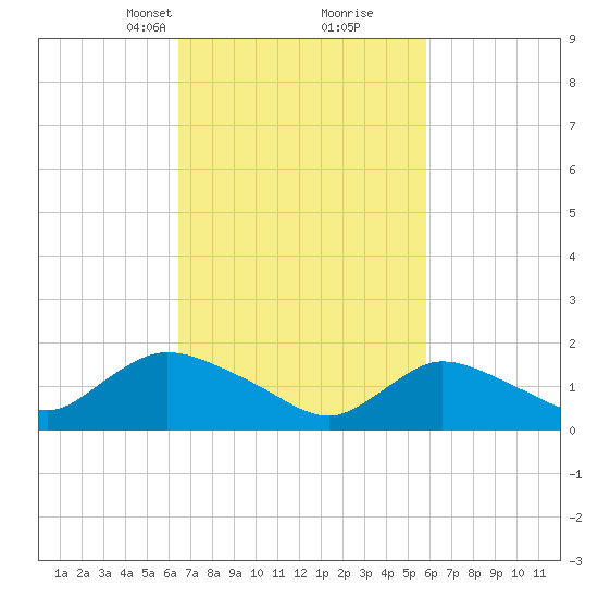 Westecunk Creek entrance tide chart for Thursday, March 2, 2023