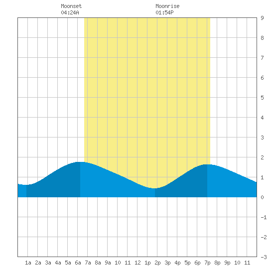 Westecunk Creek entrance tide chart for Friday, March 31, 2023