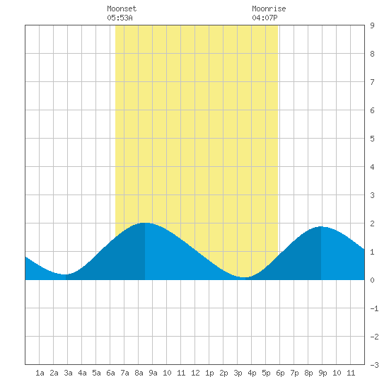 Westecunk Creek entrance tide chart for Sunday, March 5, 2023