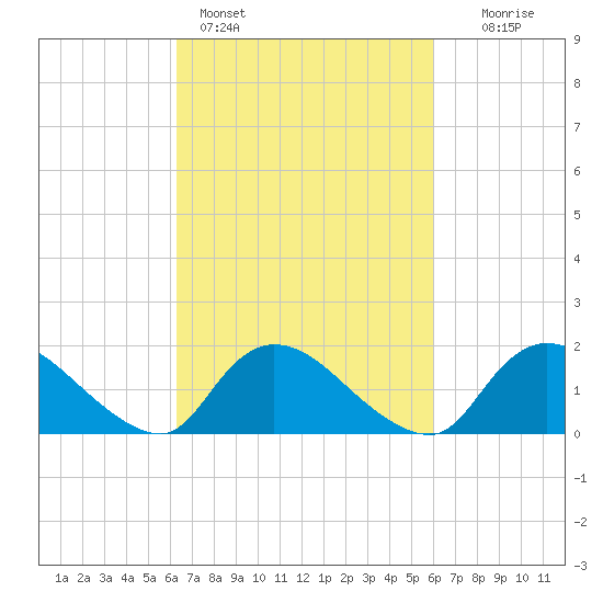 Westecunk Creek entrance tide chart for Thursday, March 9, 2023