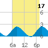 Westecunk Creek entrance tide chart for Monday, April 17, 2023