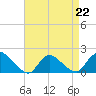Westecunk Creek entrance tide chart for Saturday, April 22, 2023