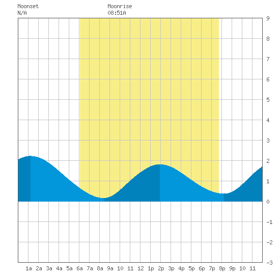 Westecunk Creek entrance tide chart for Monday, April 24, 2023