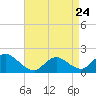 Westecunk Creek entrance tide chart for Monday, April 24, 2023