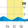 Westecunk Creek entrance tide chart for Wednesday, April 26, 2023