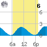 Westecunk Creek entrance tide chart for Thursday, April 6, 2023