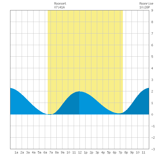 Westecunk Creek entrance tide chart for Saturday, April 8, 2023