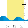 Westecunk Creek entrance tide chart for Thursday, May 11, 2023