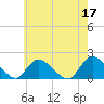 Westecunk Creek entrance tide chart for Wednesday, May 17, 2023