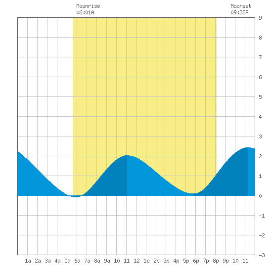 Westecunk Creek entrance tide chart for Saturday, May 20, 2023