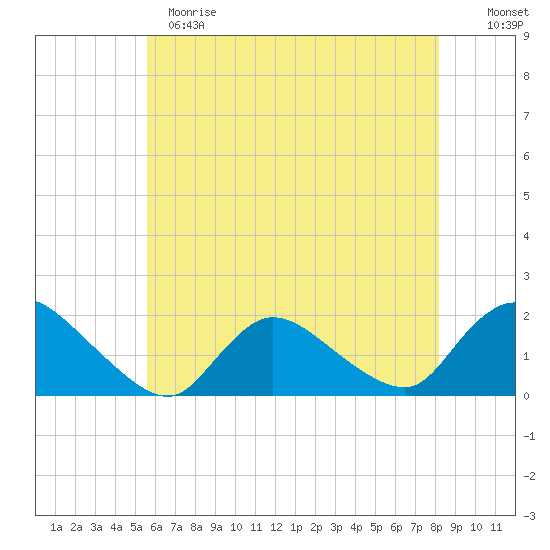 Westecunk Creek entrance tide chart for Sunday, May 21, 2023