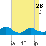 Westecunk Creek entrance tide chart for Friday, May 26, 2023