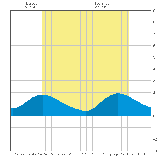 Westecunk Creek entrance tide chart for Monday, May 29, 2023