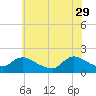 Westecunk Creek entrance tide chart for Monday, May 29, 2023