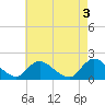 Westecunk Creek entrance tide chart for Wednesday, May 3, 2023