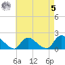 Westecunk Creek entrance tide chart for Friday, May 5, 2023