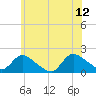Westecunk Creek entrance tide chart for Monday, June 12, 2023