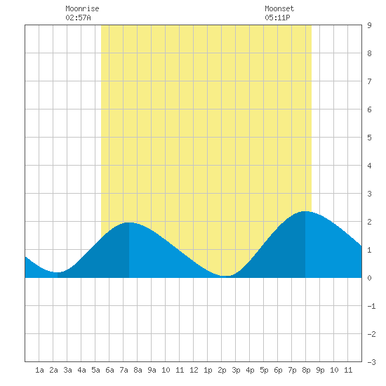 Westecunk Creek entrance tide chart for Wednesday, June 14, 2023
