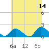 Westecunk Creek entrance tide chart for Wednesday, June 14, 2023
