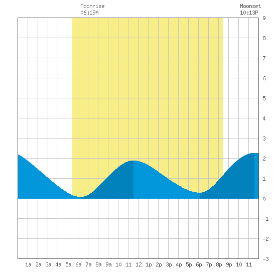 Westecunk Creek entrance tide chart for Monday, June 19, 2023