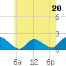Westecunk Creek entrance tide chart for Tuesday, June 20, 2023