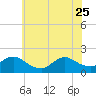 Westecunk Creek entrance tide chart for Sunday, June 25, 2023