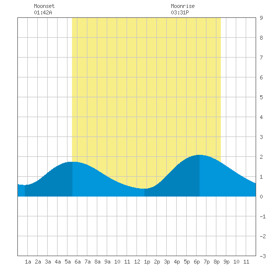 Westecunk Creek entrance tide chart for Wednesday, June 28, 2023