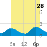 Westecunk Creek entrance tide chart for Wednesday, June 28, 2023