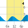 Westecunk Creek entrance tide chart for Sunday, June 4, 2023