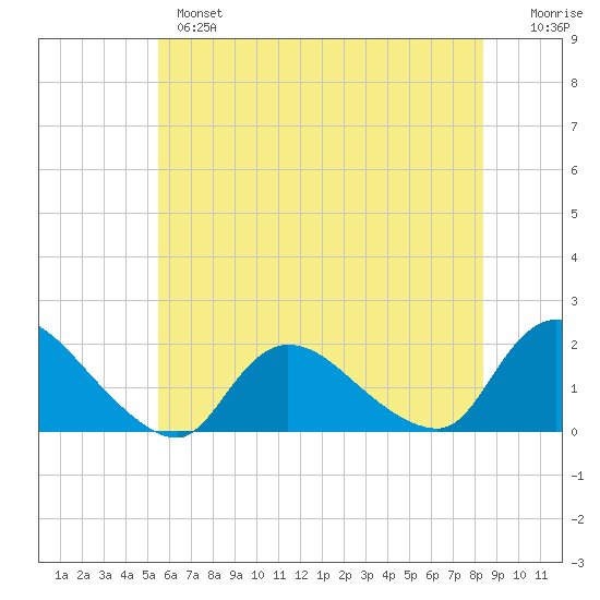 Westecunk Creek entrance tide chart for Monday, June 5, 2023