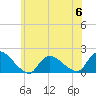 Westecunk Creek entrance tide chart for Tuesday, June 6, 2023