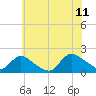 Westecunk Creek entrance tide chart for Tuesday, July 11, 2023
