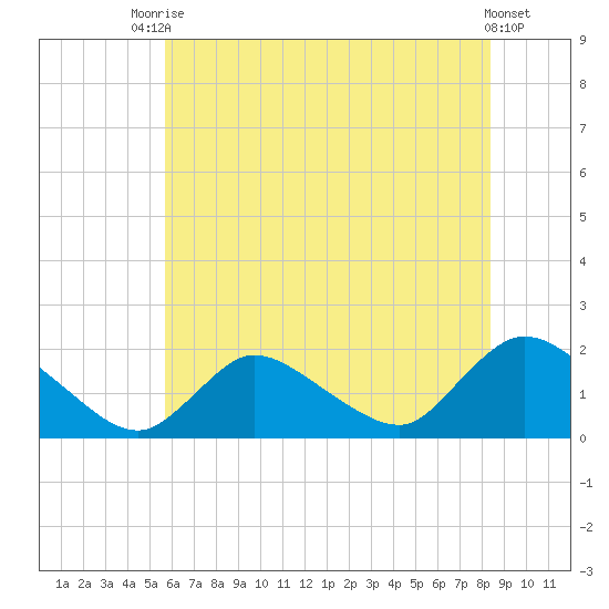 Westecunk Creek entrance tide chart for Sunday, July 16, 2023