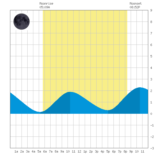 Westecunk Creek entrance tide chart for Monday, July 17, 2023