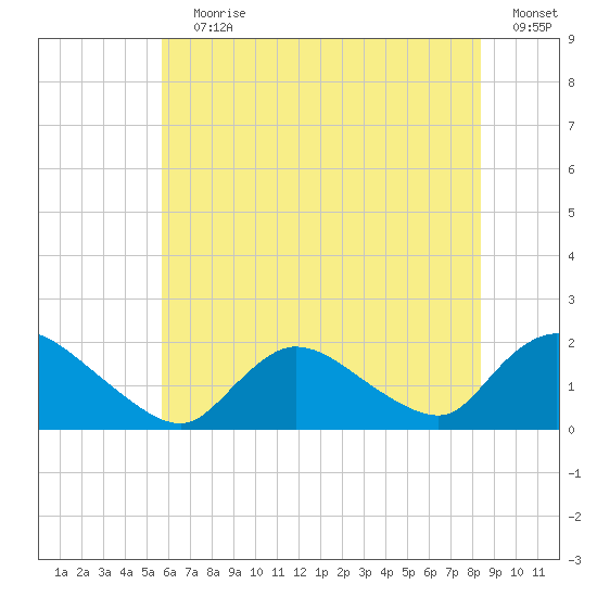 Westecunk Creek entrance tide chart for Wednesday, July 19, 2023