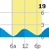 Westecunk Creek entrance tide chart for Wednesday, July 19, 2023