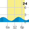 Westecunk Creek entrance tide chart for Monday, July 24, 2023