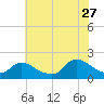 Westecunk Creek entrance tide chart for Thursday, July 27, 2023